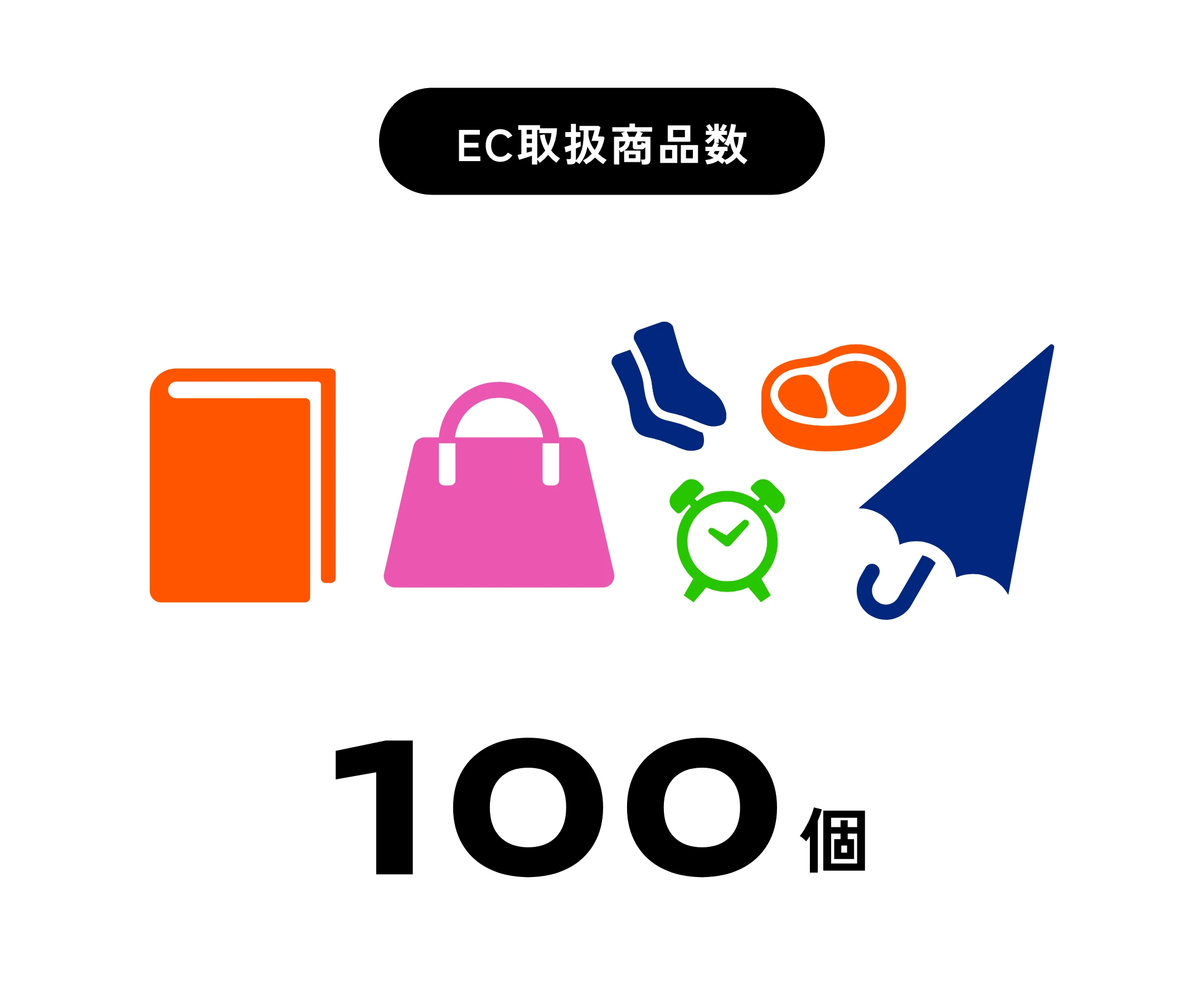 EC取扱商品数 100個