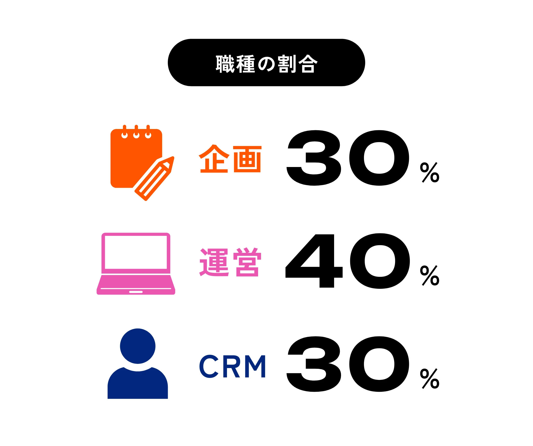 職種の割合 企画30% 運営40% CRM30%