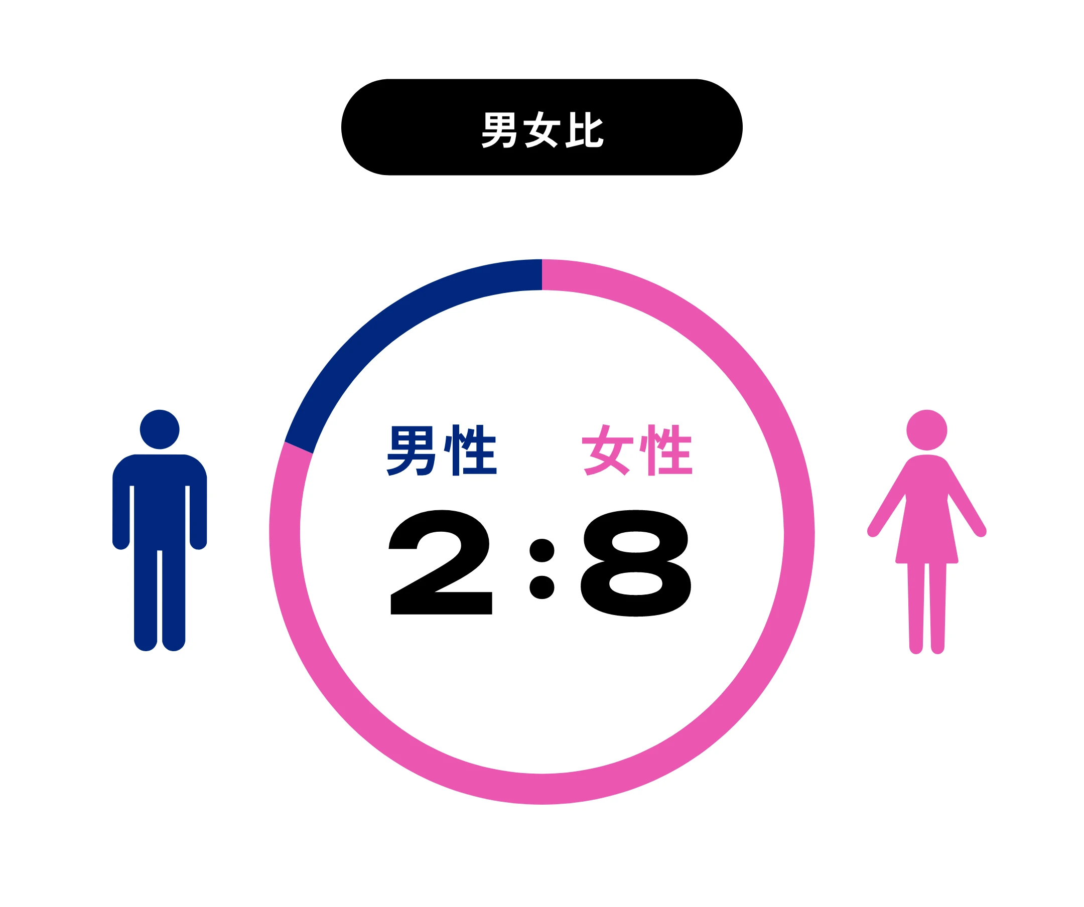 男女比 男性2：女性8