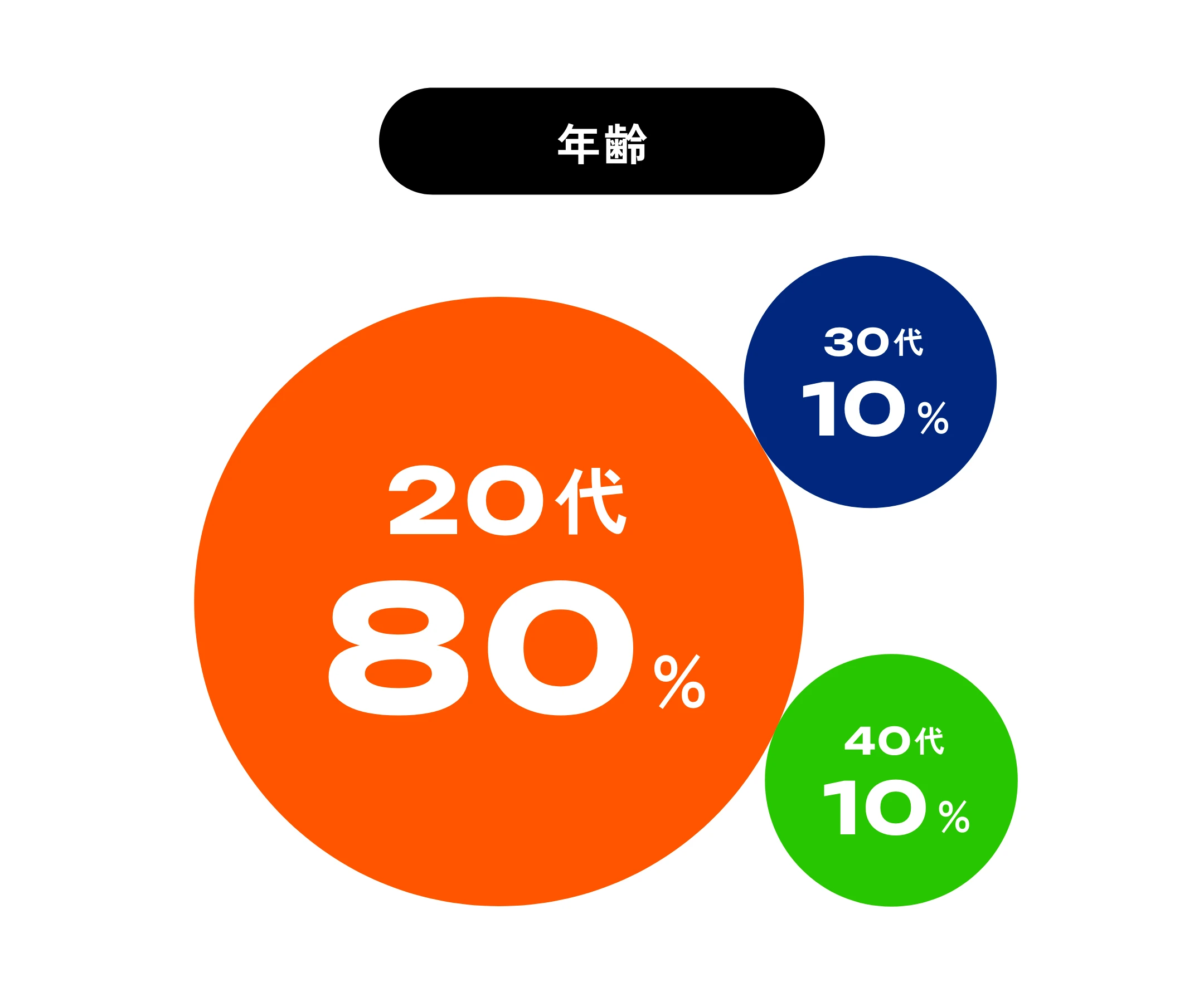 年齢 20代80% 30代10% 40代10%