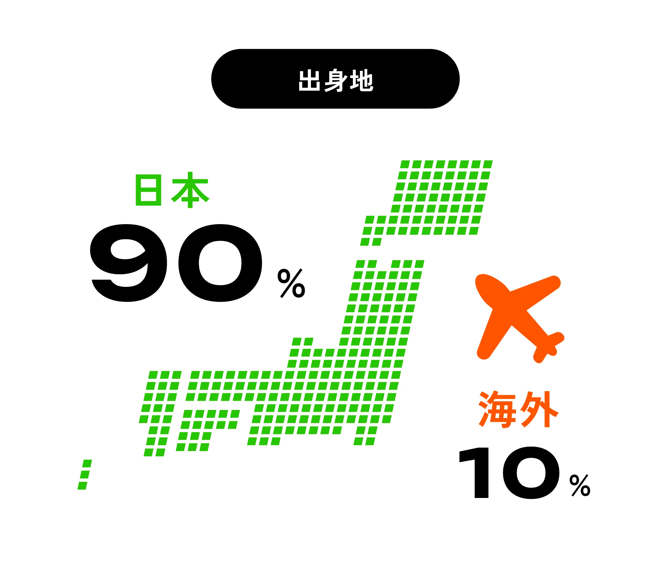 出身地 日本90% 海外10%