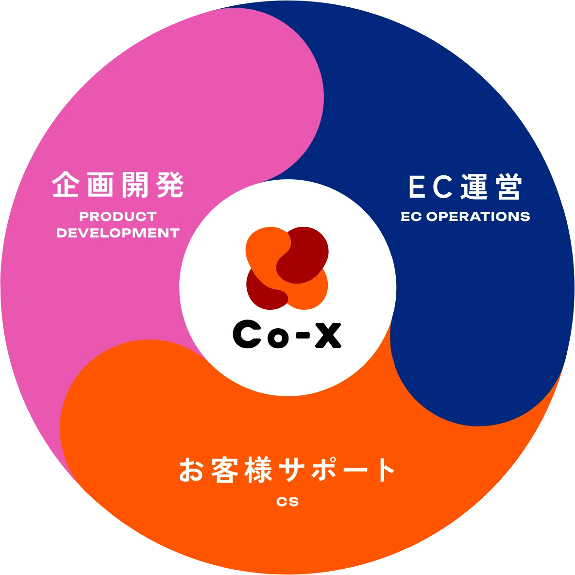 企画開発・EC運営・お客様サポート